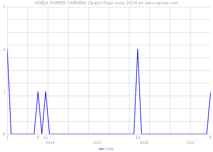 ADELA PARRES CABRERA (Spain) Page visits 2024 