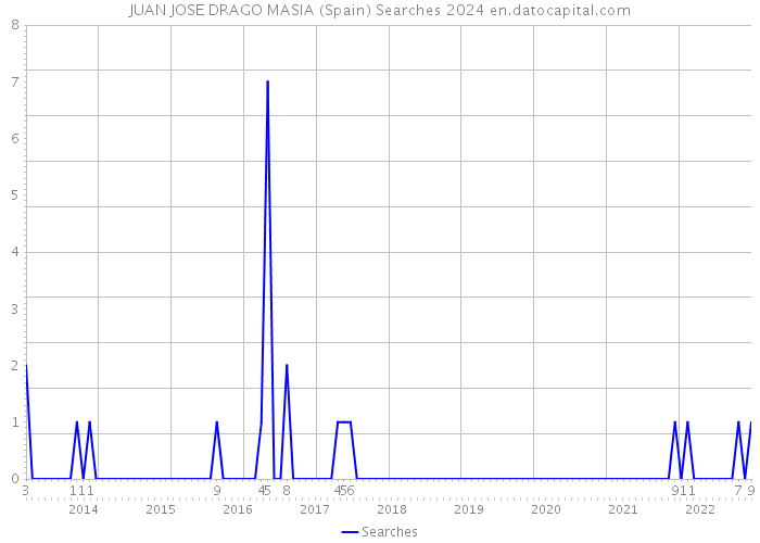 JUAN JOSE DRAGO MASIA (Spain) Searches 2024 