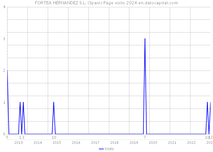 FORTEA HERNANDEZ S.L. (Spain) Page visits 2024 