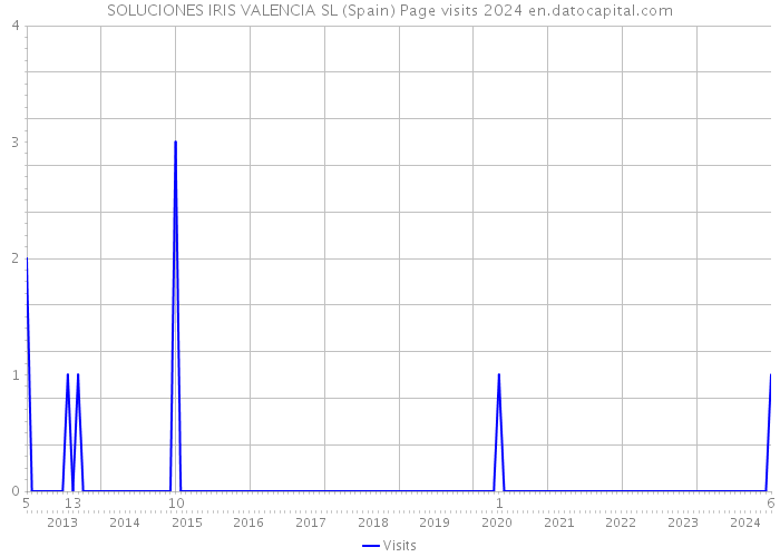 SOLUCIONES IRIS VALENCIA SL (Spain) Page visits 2024 