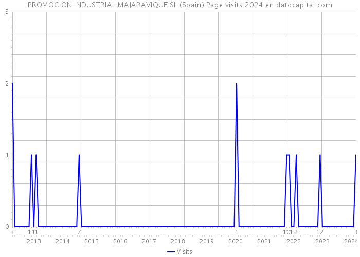 PROMOCION INDUSTRIAL MAJARAVIQUE SL (Spain) Page visits 2024 