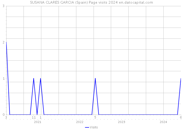 SUSANA CLARES GARCIA (Spain) Page visits 2024 
