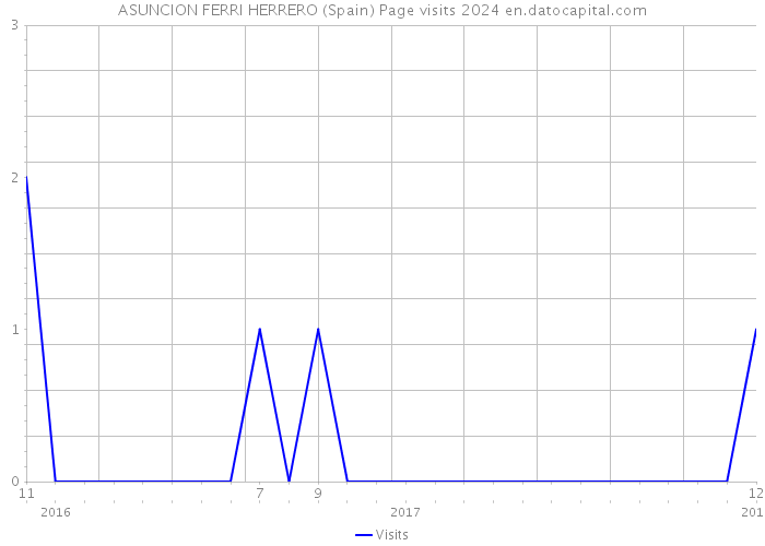 ASUNCION FERRI HERRERO (Spain) Page visits 2024 