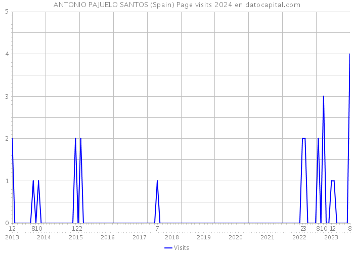 ANTONIO PAJUELO SANTOS (Spain) Page visits 2024 