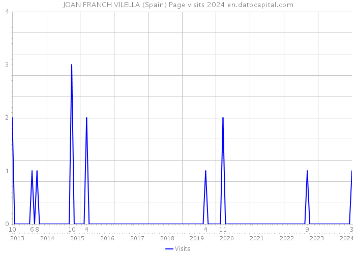 JOAN FRANCH VILELLA (Spain) Page visits 2024 