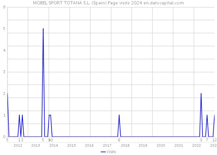 MOBEL SPORT TOTANA S.L. (Spain) Page visits 2024 