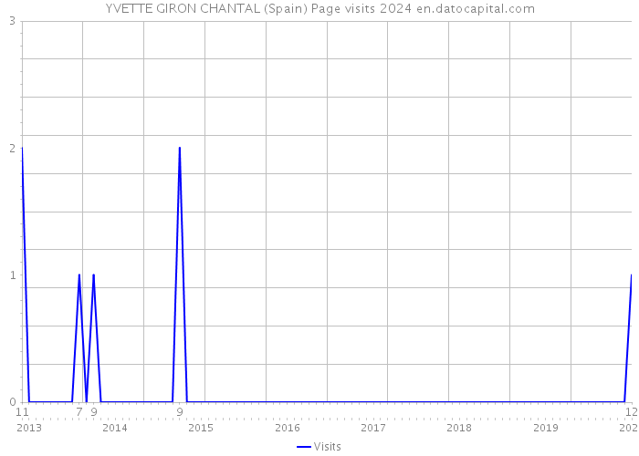 YVETTE GIRON CHANTAL (Spain) Page visits 2024 
