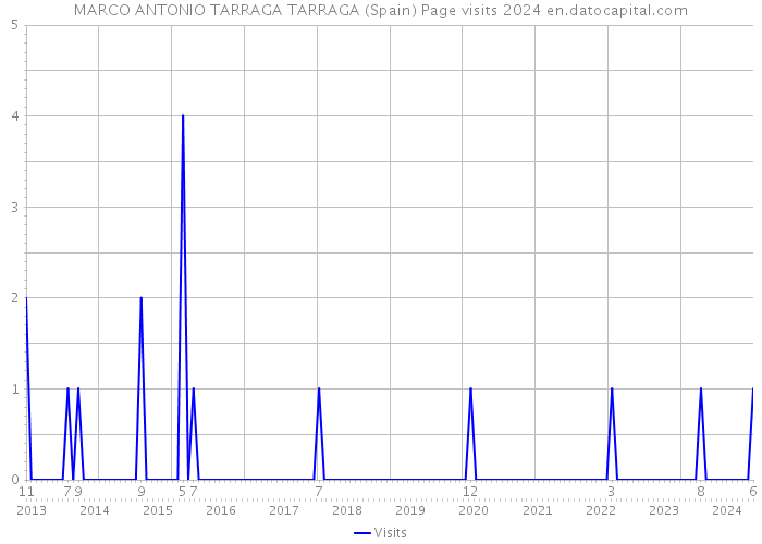 MARCO ANTONIO TARRAGA TARRAGA (Spain) Page visits 2024 