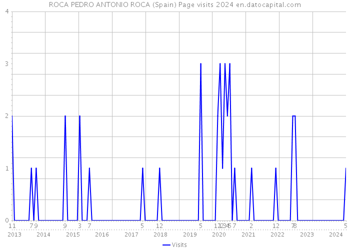 ROCA PEDRO ANTONIO ROCA (Spain) Page visits 2024 
