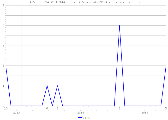 JAIME BERNADO TOMAS (Spain) Page visits 2024 