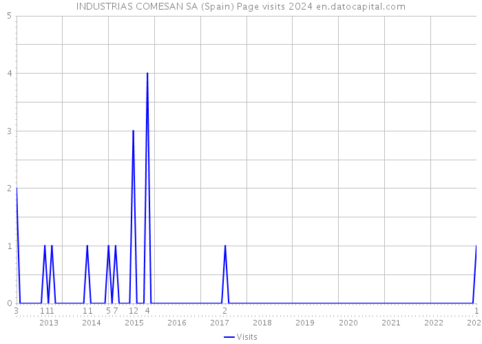 INDUSTRIAS COMESAN SA (Spain) Page visits 2024 