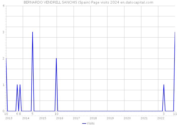 BERNARDO VENDRELL SANCHIS (Spain) Page visits 2024 