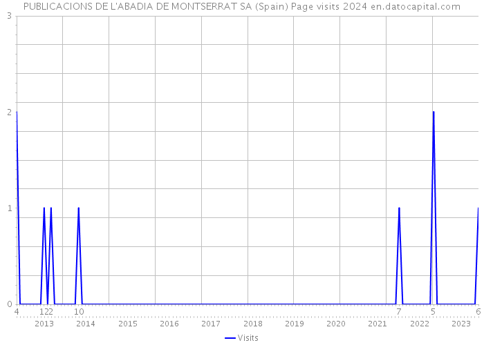 PUBLICACIONS DE L'ABADIA DE MONTSERRAT SA (Spain) Page visits 2024 