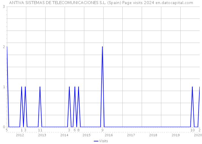 ANTIVA SISTEMAS DE TELECOMUNICACIONES S.L. (Spain) Page visits 2024 