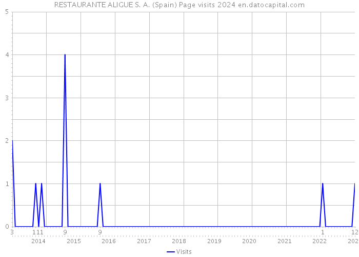 RESTAURANTE ALIGUE S. A. (Spain) Page visits 2024 
