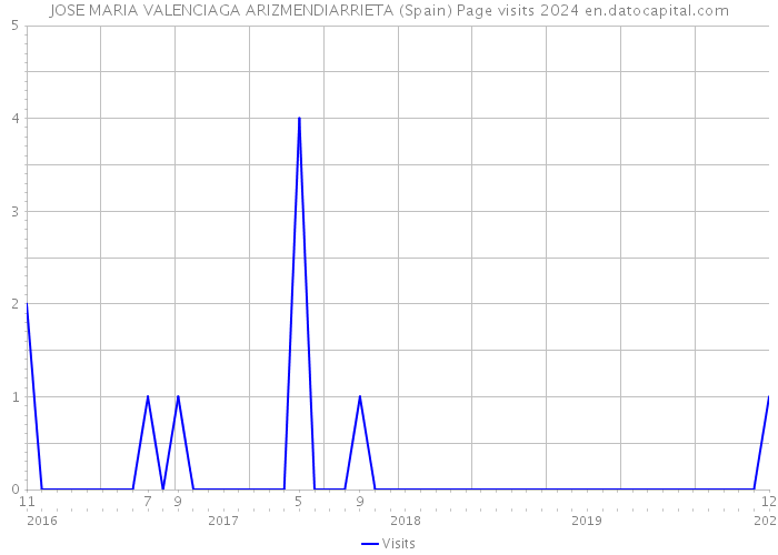 JOSE MARIA VALENCIAGA ARIZMENDIARRIETA (Spain) Page visits 2024 