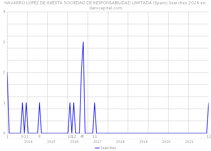 NAVARRO LOPEZ DE INIESTA SOCIEDAD DE RESPONSABILIDAD LIMITADA (Spain) Searches 2024 