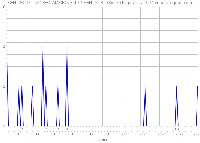 CENTRO DE TRANSFORMACION EXPERIMENTAL SL. (Spain) Page visits 2024 