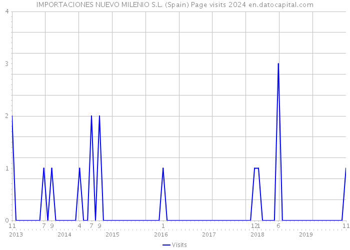 IMPORTACIONES NUEVO MILENIO S.L. (Spain) Page visits 2024 