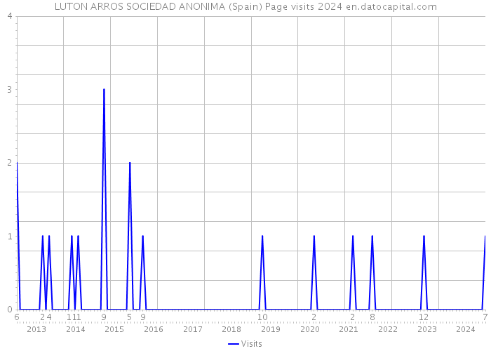 LUTON ARROS SOCIEDAD ANONIMA (Spain) Page visits 2024 