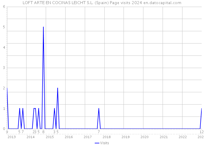 LOFT ARTE EN COCINAS LEICHT S.L. (Spain) Page visits 2024 