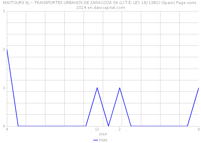 MAITOURS SL - TRANSPORTES URBANOS DE ZARAGOZA SA (U.T.E. LEY 18/1982) (Spain) Page visits 2024 
