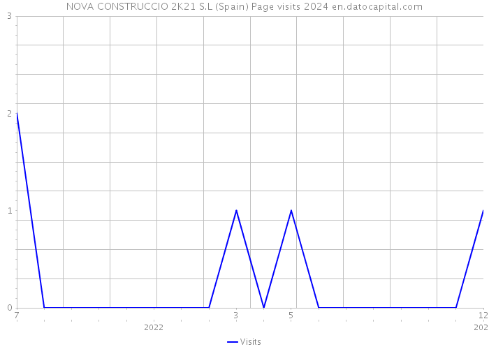 NOVA CONSTRUCCIO 2K21 S.L (Spain) Page visits 2024 