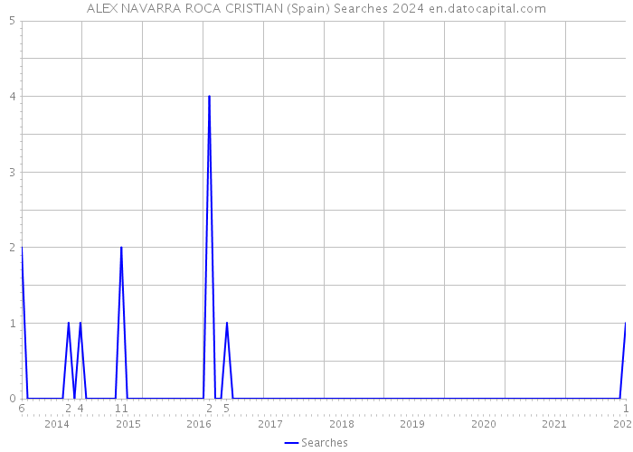 ALEX NAVARRA ROCA CRISTIAN (Spain) Searches 2024 