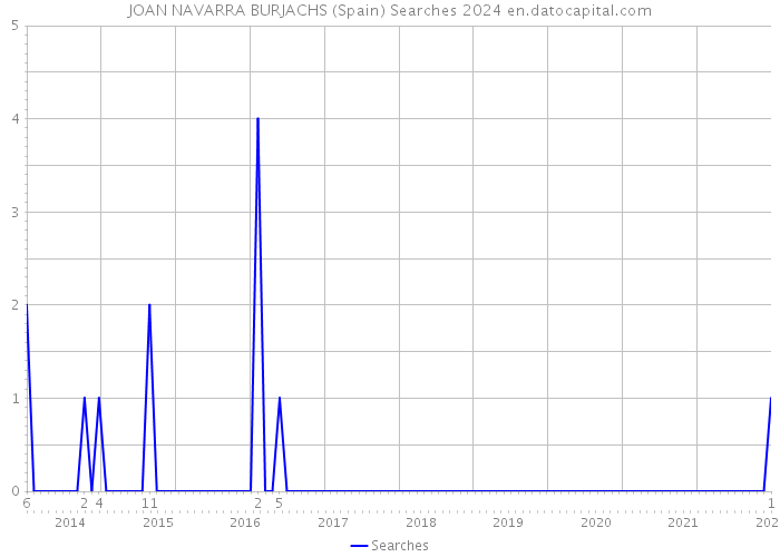 JOAN NAVARRA BURJACHS (Spain) Searches 2024 