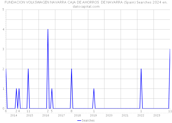 FUNDACION VOLKSWAGEN NAVARRA CAJA DE AHORROS DE NAVARRA (Spain) Searches 2024 