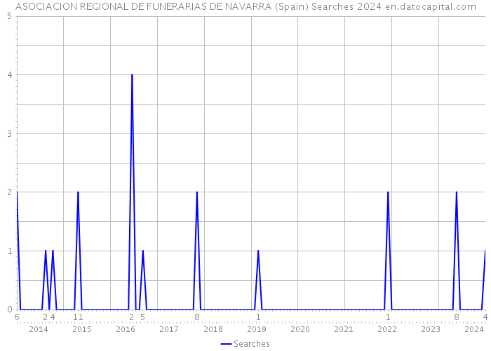 ASOCIACION REGIONAL DE FUNERARIAS DE NAVARRA (Spain) Searches 2024 