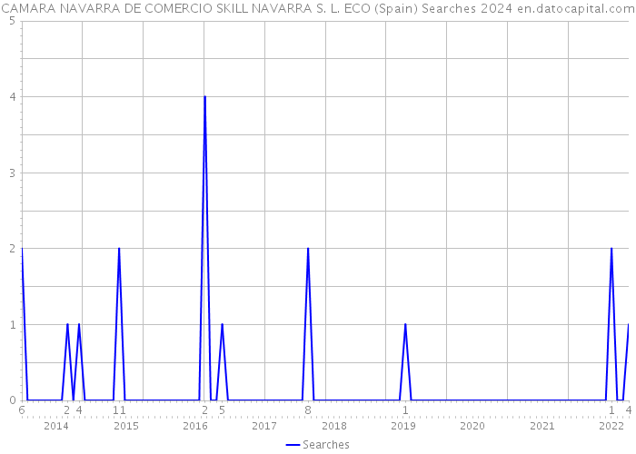 CAMARA NAVARRA DE COMERCIO SKILL NAVARRA S. L. ECO (Spain) Searches 2024 