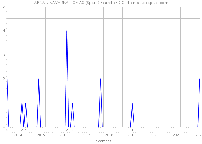 ARNAU NAVARRA TOMAS (Spain) Searches 2024 