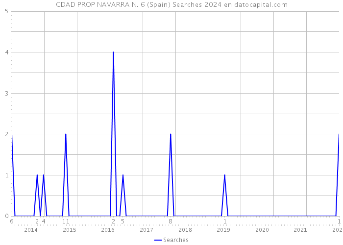 CDAD PROP NAVARRA N. 6 (Spain) Searches 2024 