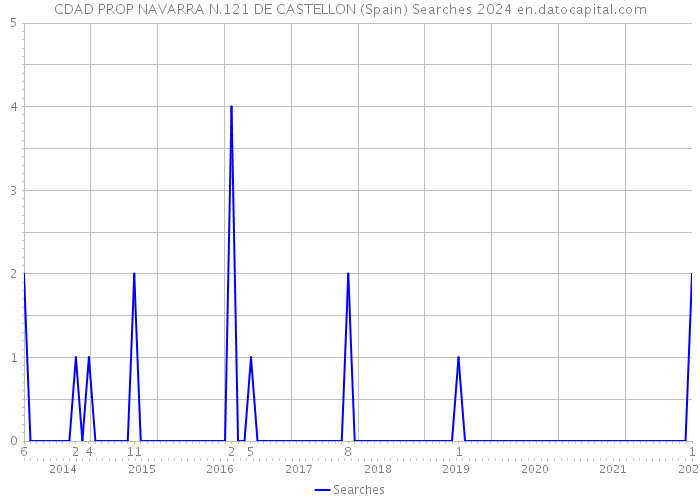 CDAD PROP NAVARRA N.121 DE CASTELLON (Spain) Searches 2024 