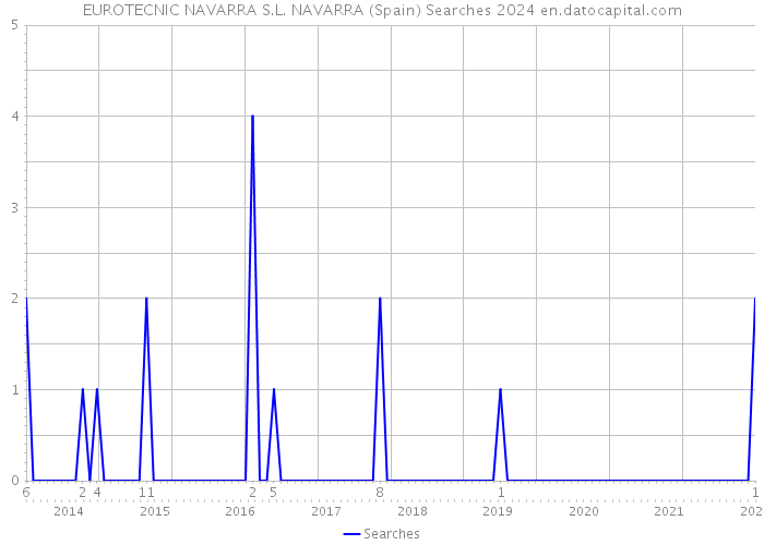 EUROTECNIC NAVARRA S.L. NAVARRA (Spain) Searches 2024 