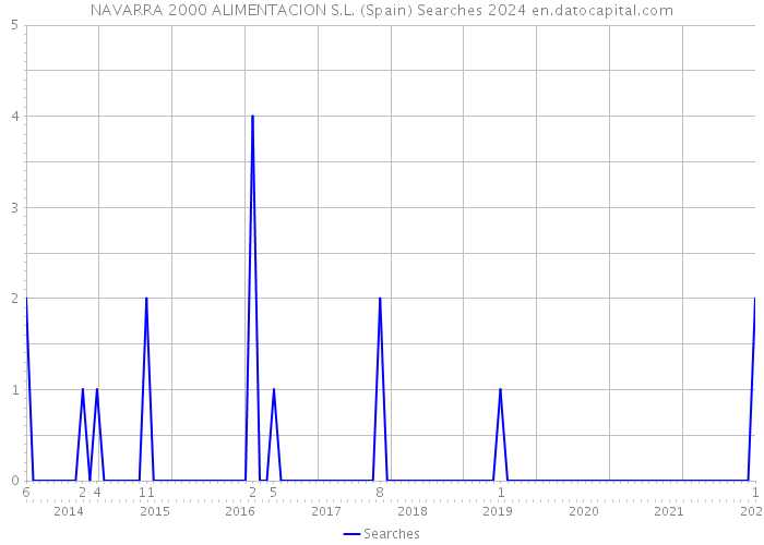 NAVARRA 2000 ALIMENTACION S.L. (Spain) Searches 2024 