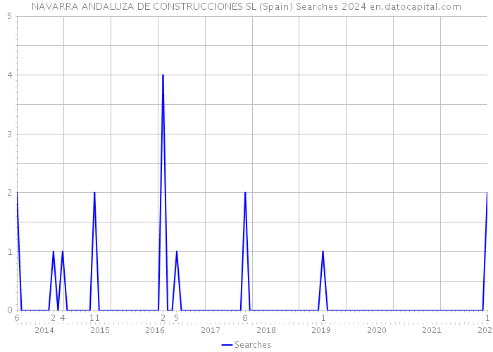 NAVARRA ANDALUZA DE CONSTRUCCIONES SL (Spain) Searches 2024 