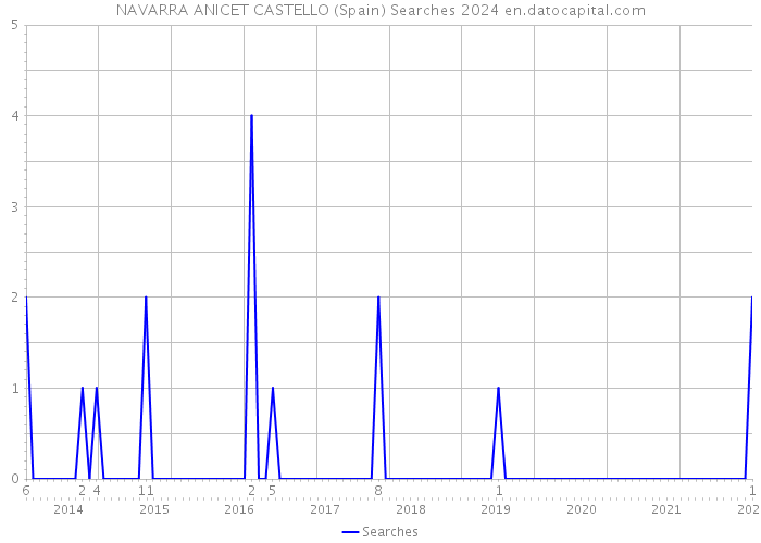 NAVARRA ANICET CASTELLO (Spain) Searches 2024 