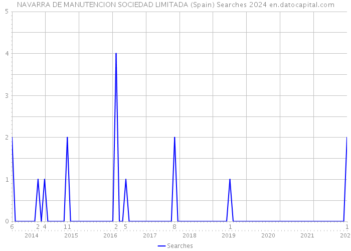 NAVARRA DE MANUTENCION SOCIEDAD LIMITADA (Spain) Searches 2024 