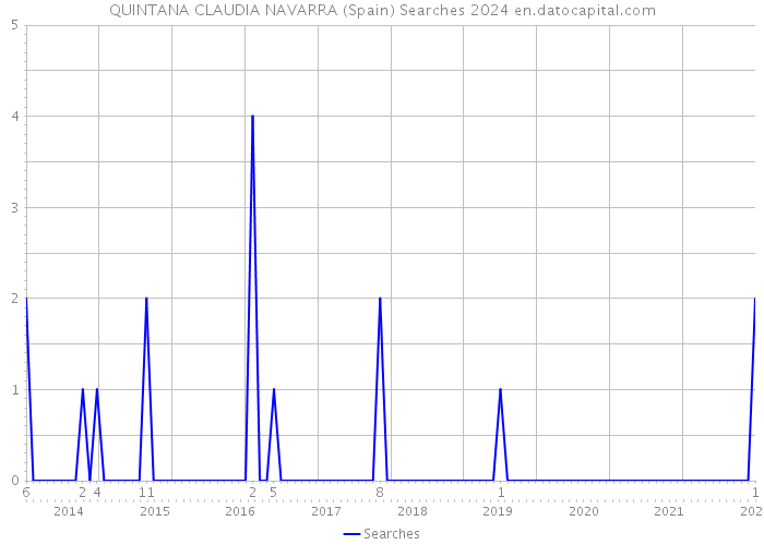 QUINTANA CLAUDIA NAVARRA (Spain) Searches 2024 
