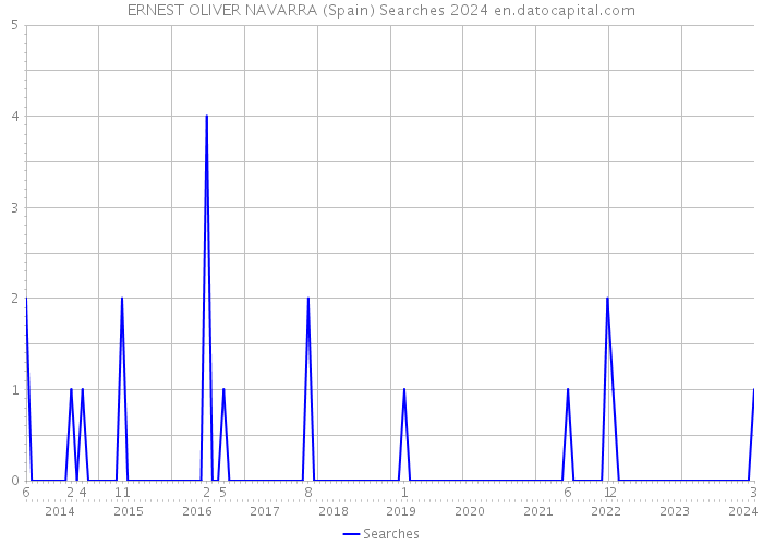 ERNEST OLIVER NAVARRA (Spain) Searches 2024 
