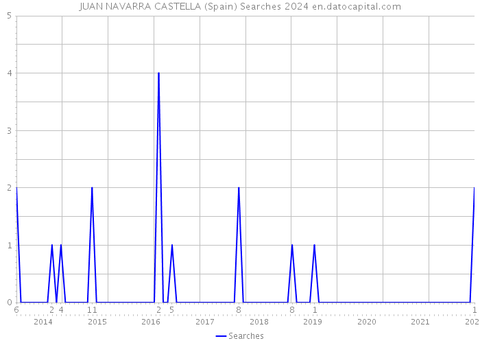 JUAN NAVARRA CASTELLA (Spain) Searches 2024 