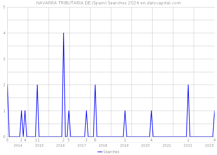 NAVARRA TRIBUTARIA DE (Spain) Searches 2024 