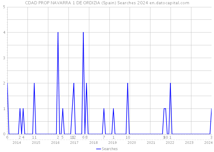 CDAD PROP NAVARRA 1 DE ORDIZIA (Spain) Searches 2024 