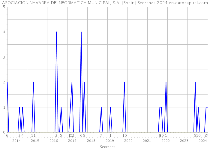 ASOCIACION NAVARRA DE INFORMATICA MUNICIPAL, S.A. (Spain) Searches 2024 