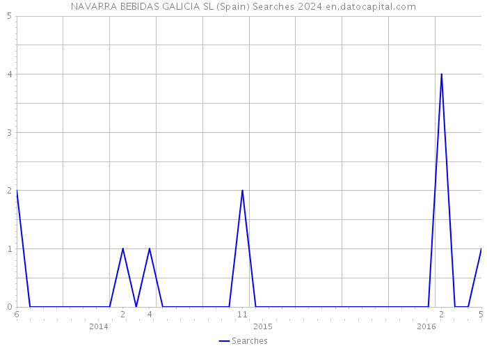 NAVARRA BEBIDAS GALICIA SL (Spain) Searches 2024 