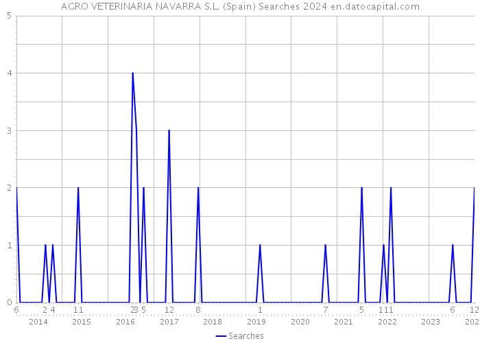AGRO VETERINARIA NAVARRA S.L. (Spain) Searches 2024 