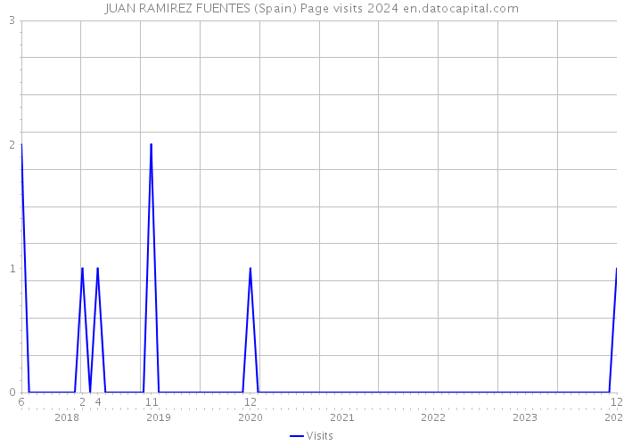 JUAN RAMIREZ FUENTES (Spain) Page visits 2024 
