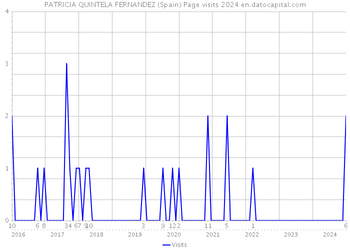 PATRICIA QUINTELA FERNANDEZ (Spain) Page visits 2024 
